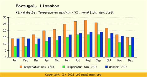 lissabon wetter august